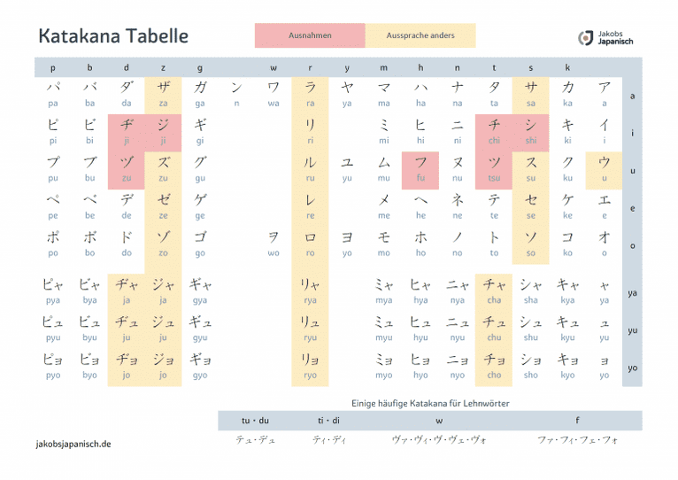 Katakana Tabelle